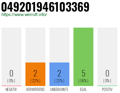 Rufnummer 049201946103369 Telefonnummer 049201946103369