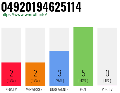 Rufnummer 04920194625114 Telefonnummer 04920194625114