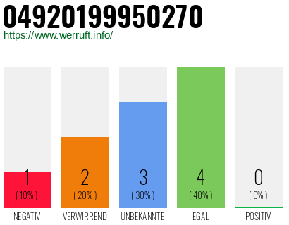Rufnummer 04920199950270 Telefonnummer 04920199950270