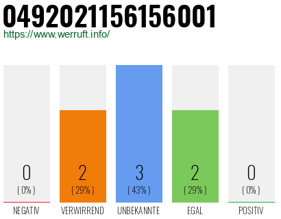 Rufnummer 0492021156156001 Telefonnummer 0492021156156001