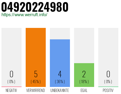 Rufnummer 04920224980 Telefonnummer 04920224980