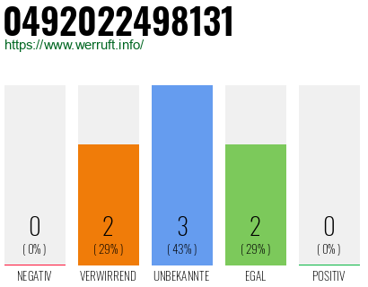 Rufnummer 0492022498131 Telefonnummer 0492022498131