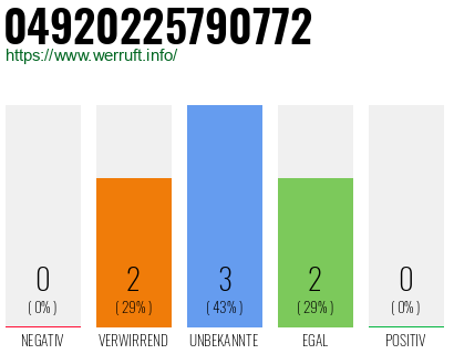 Rufnummer 04920225790772 Telefonnummer 04920225790772