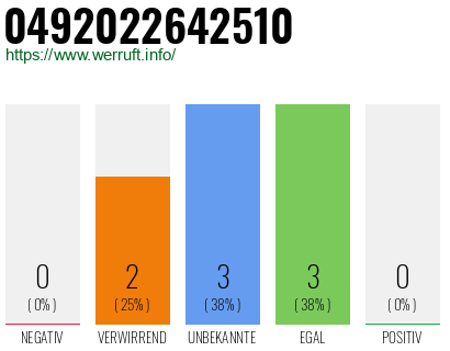 Rufnummer 0492022642510 Telefonnummer 0492022642510