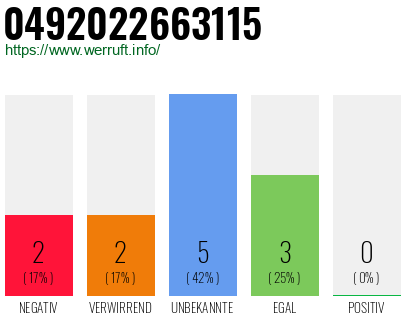 Rufnummer 0492022663115 Telefonnummer 0492022663115