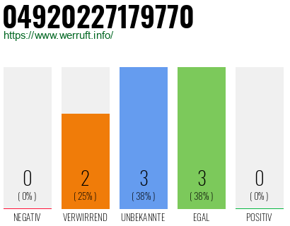 Rufnummer 04920227179770 Telefonnummer 04920227179770