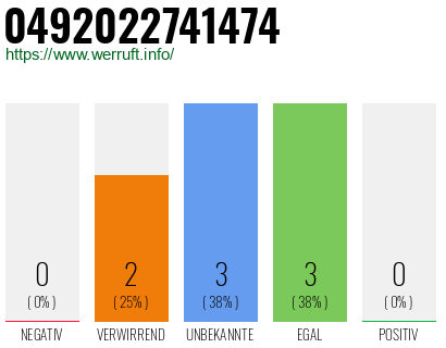 Rufnummer 0492022741474 Telefonnummer 0492022741474
