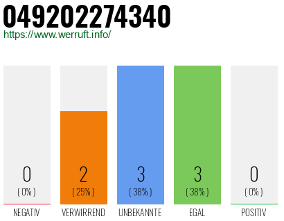 Rufnummer 049202274340 Telefonnummer 049202274340