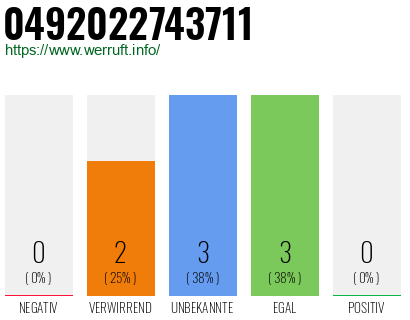 Rufnummer 0492022743711 Telefonnummer 0492022743711
