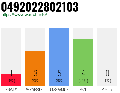 Rufnummer 0492022802103 Telefonnummer 0492022802103
