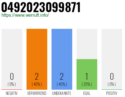 Rufnummer 0492023099871 Telefonnummer 0492023099871