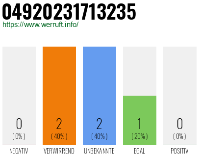 Rufnummer 04920231713235 Telefonnummer 04920231713235