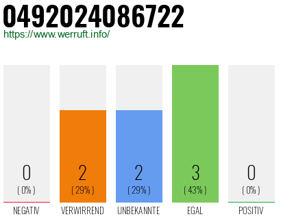 Rufnummer 0492024086722 Telefonnummer 0492024086722