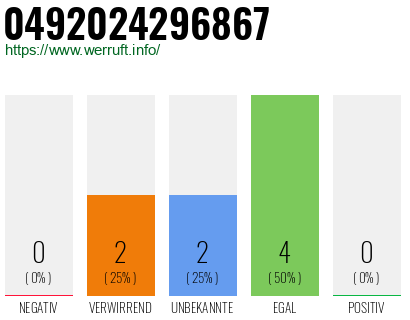 Rufnummer 0492024296867 Telefonnummer 0492024296867