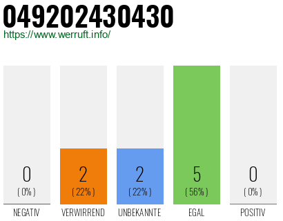 Rufnummer 049202430430 Telefonnummer 049202430430