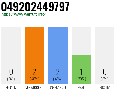Rufnummer 049202449797 Telefonnummer 049202449797