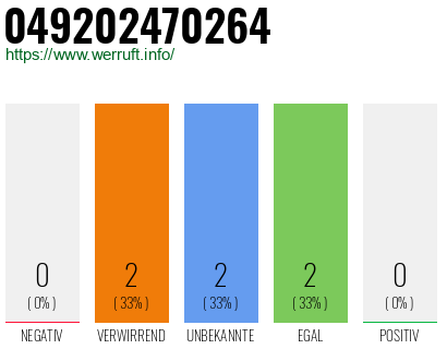 Rufnummer 049202470264 Telefonnummer 049202470264