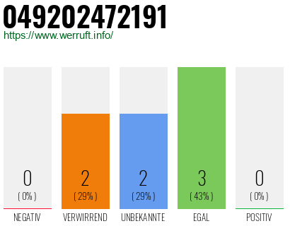 Rufnummer 049202472191 Telefonnummer 049202472191