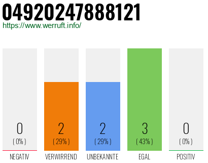 Rufnummer 04920247888121 Telefonnummer 04920247888121