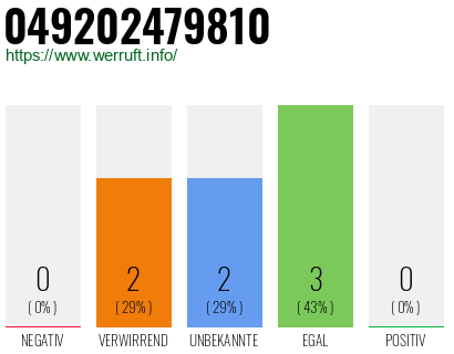 Rufnummer 049202479810 Telefonnummer 049202479810