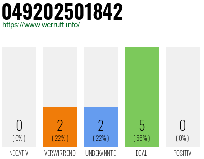 Rufnummer 049202501842 Telefonnummer 049202501842