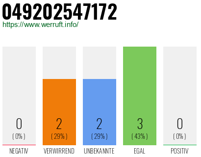 Rufnummer 049202547172 Telefonnummer 049202547172
