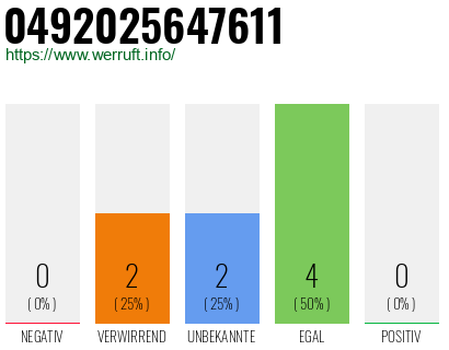 Rufnummer 0492025647611 Telefonnummer 0492025647611