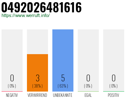Rufnummer 0492026481616 Telefonnummer 0492026481616