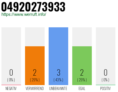 Rufnummer 04920273933 Telefonnummer 04920273933
