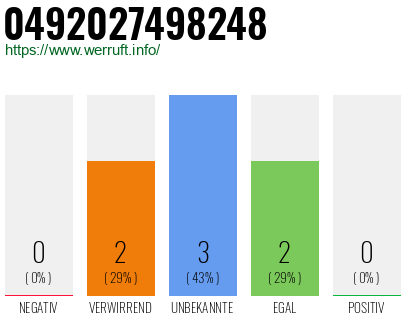 Rufnummer 0492027498248 Telefonnummer 0492027498248