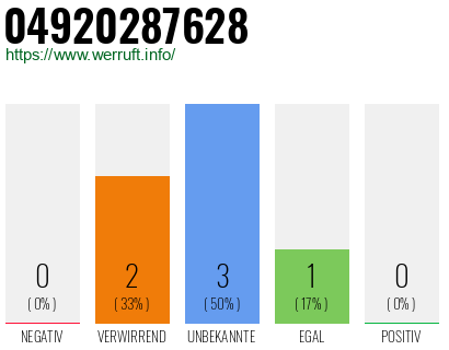 Rufnummer 04920287628 Telefonnummer 04920287628