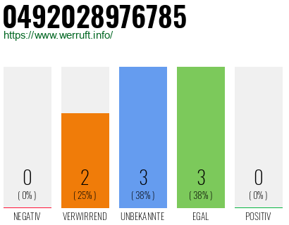 Rufnummer 0492028976785 Telefonnummer 0492028976785