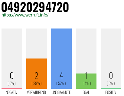 Rufnummer 04920294720 Telefonnummer 04920294720