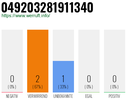 Rufnummer 049203281911340 Telefonnummer 049203281911340