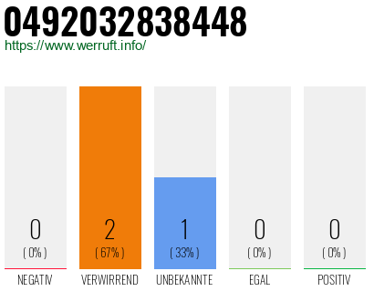 Rufnummer 0492032838448 Telefonnummer 0492032838448