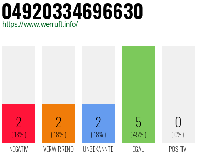 Rufnummer 04920334696630 Telefonnummer 04920334696630