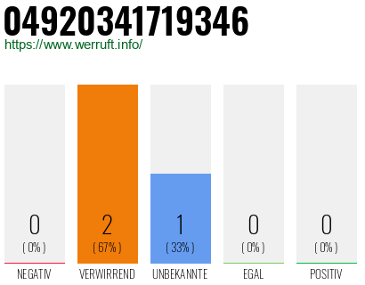 Rufnummer 04920341719346 Telefonnummer 04920341719346