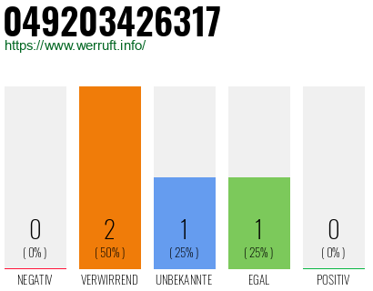 Rufnummer 049203426317 Telefonnummer 049203426317