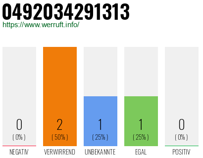 Rufnummer 0492034291313 Telefonnummer 0492034291313