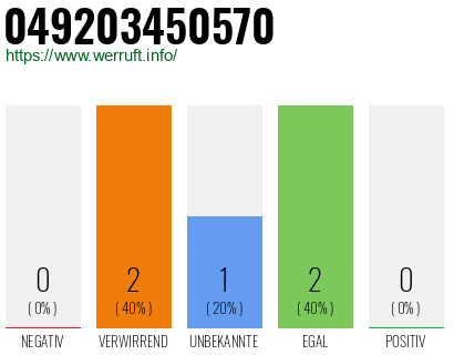 Rufnummer 049203450570 Telefonnummer 049203450570