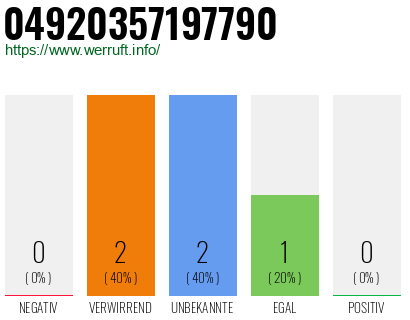 Rufnummer 04920357197790 Telefonnummer 04920357197790