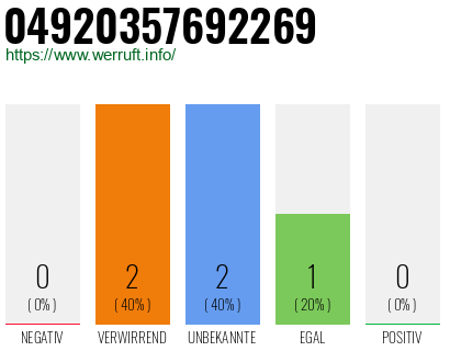 Rufnummer 04920357692269 Telefonnummer 04920357692269