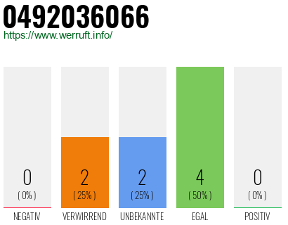 Rufnummer 0492036066 Telefonnummer 0492036066