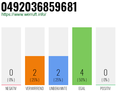 Rufnummer 0492036859681 Telefonnummer 0492036859681