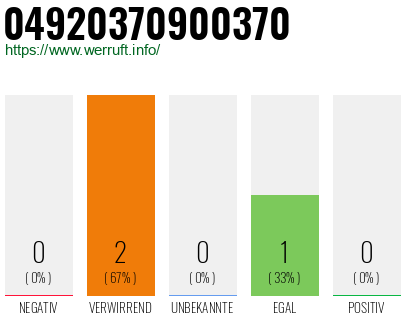 Rufnummer 04920370900370 Telefonnummer 04920370900370