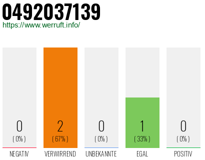 Rufnummer 0492037139 Telefonnummer 0492037139