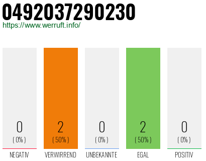 Rufnummer 0492037290230 Telefonnummer 0492037290230