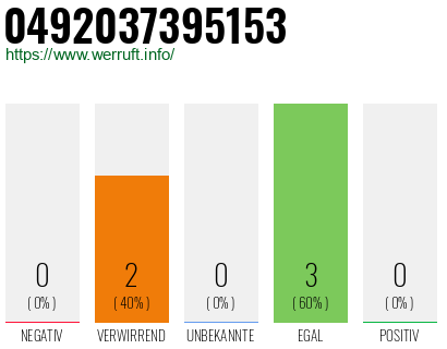 Rufnummer 0492037395153 Telefonnummer 0492037395153
