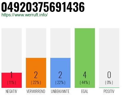 Rufnummer 04920375691436 Telefonnummer 04920375691436
