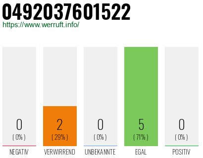 Rufnummer 0492037601522 Telefonnummer 0492037601522